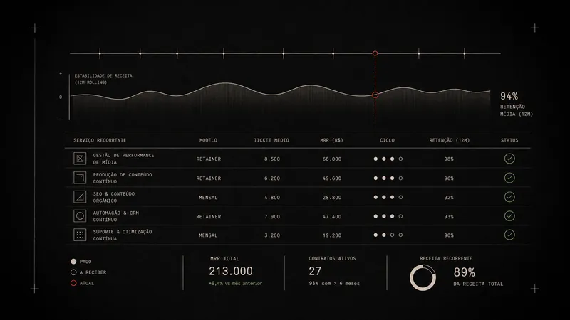 Dashboard de serviços recorrentes