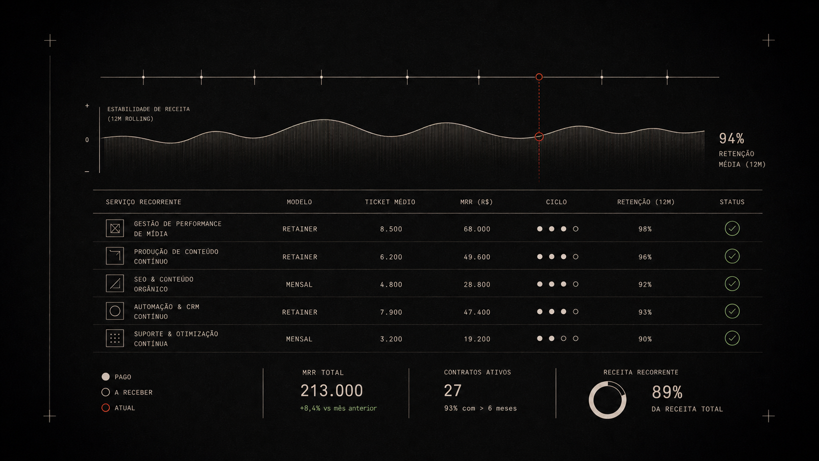 Dashboard de serviços recorrentes